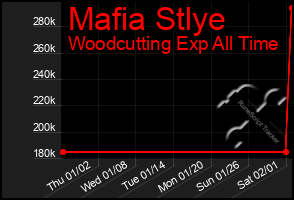 Total Graph of Mafia Stlye