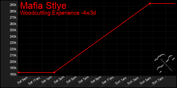 Last 31 Days Graph of Mafia Stlye