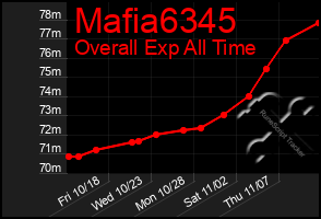 Total Graph of Mafia6345