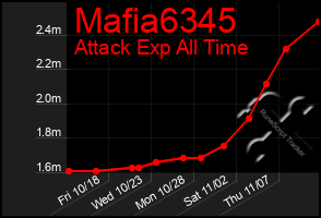 Total Graph of Mafia6345