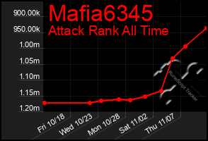 Total Graph of Mafia6345