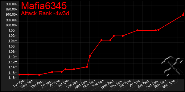 Last 31 Days Graph of Mafia6345