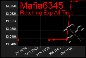 Total Graph of Mafia6345