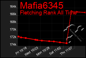 Total Graph of Mafia6345