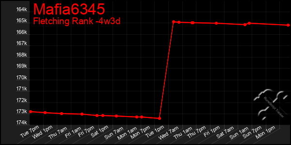 Last 31 Days Graph of Mafia6345