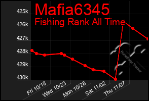 Total Graph of Mafia6345