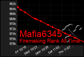 Total Graph of Mafia6345