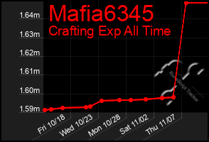 Total Graph of Mafia6345