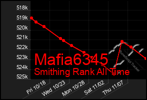 Total Graph of Mafia6345