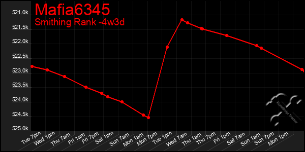 Last 31 Days Graph of Mafia6345