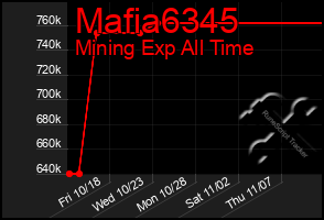 Total Graph of Mafia6345