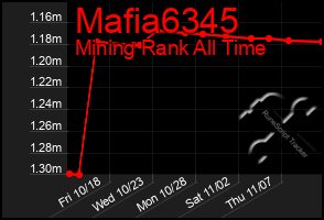 Total Graph of Mafia6345