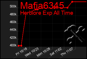 Total Graph of Mafia6345