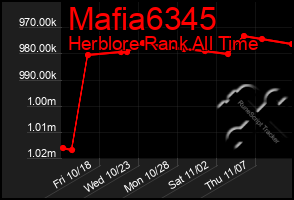 Total Graph of Mafia6345