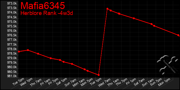 Last 31 Days Graph of Mafia6345