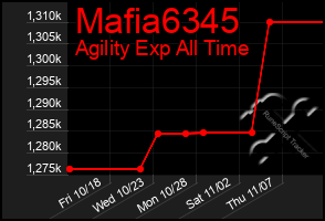 Total Graph of Mafia6345