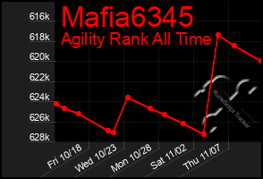 Total Graph of Mafia6345