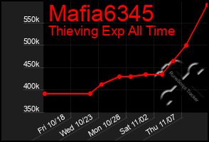 Total Graph of Mafia6345