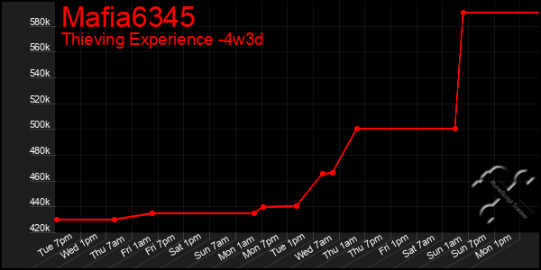 Last 31 Days Graph of Mafia6345