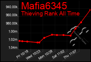 Total Graph of Mafia6345