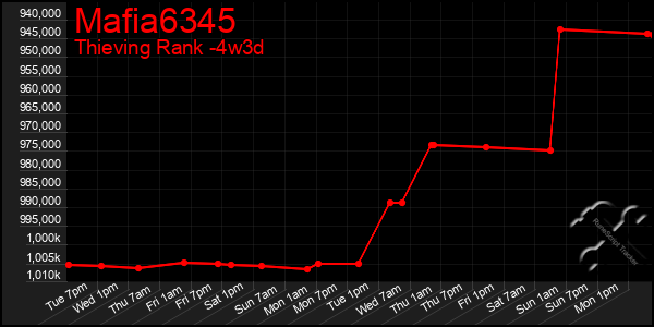 Last 31 Days Graph of Mafia6345