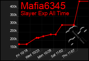 Total Graph of Mafia6345