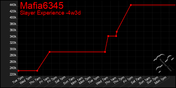 Last 31 Days Graph of Mafia6345