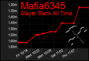 Total Graph of Mafia6345