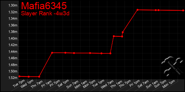 Last 31 Days Graph of Mafia6345