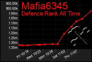 Total Graph of Mafia6345