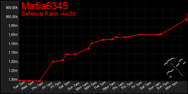 Last 31 Days Graph of Mafia6345