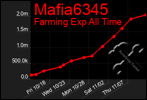 Total Graph of Mafia6345