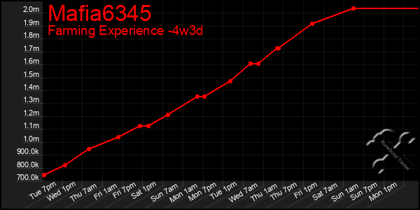 Last 31 Days Graph of Mafia6345