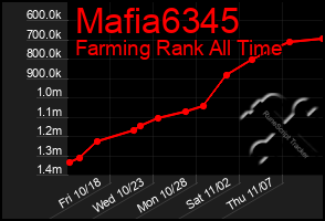 Total Graph of Mafia6345