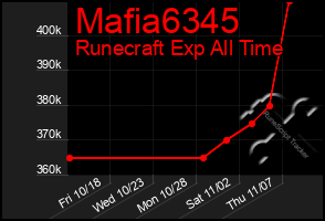 Total Graph of Mafia6345