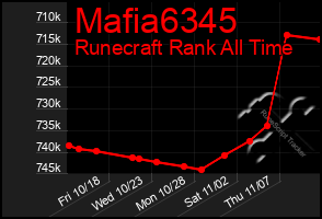 Total Graph of Mafia6345