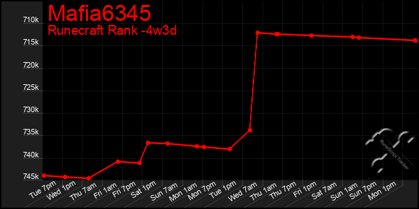 Last 31 Days Graph of Mafia6345