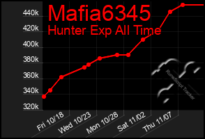 Total Graph of Mafia6345