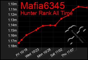 Total Graph of Mafia6345