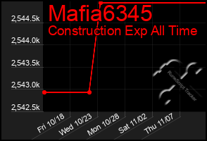 Total Graph of Mafia6345