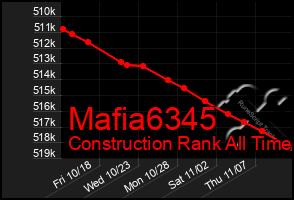 Total Graph of Mafia6345