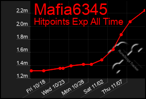 Total Graph of Mafia6345