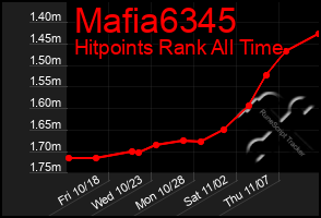 Total Graph of Mafia6345