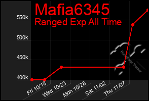 Total Graph of Mafia6345