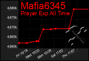 Total Graph of Mafia6345