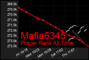 Total Graph of Mafia6345