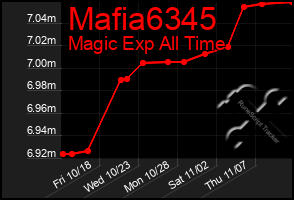 Total Graph of Mafia6345