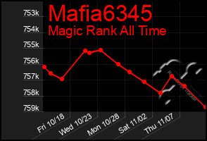 Total Graph of Mafia6345