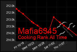 Total Graph of Mafia6345