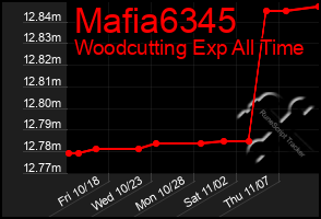 Total Graph of Mafia6345